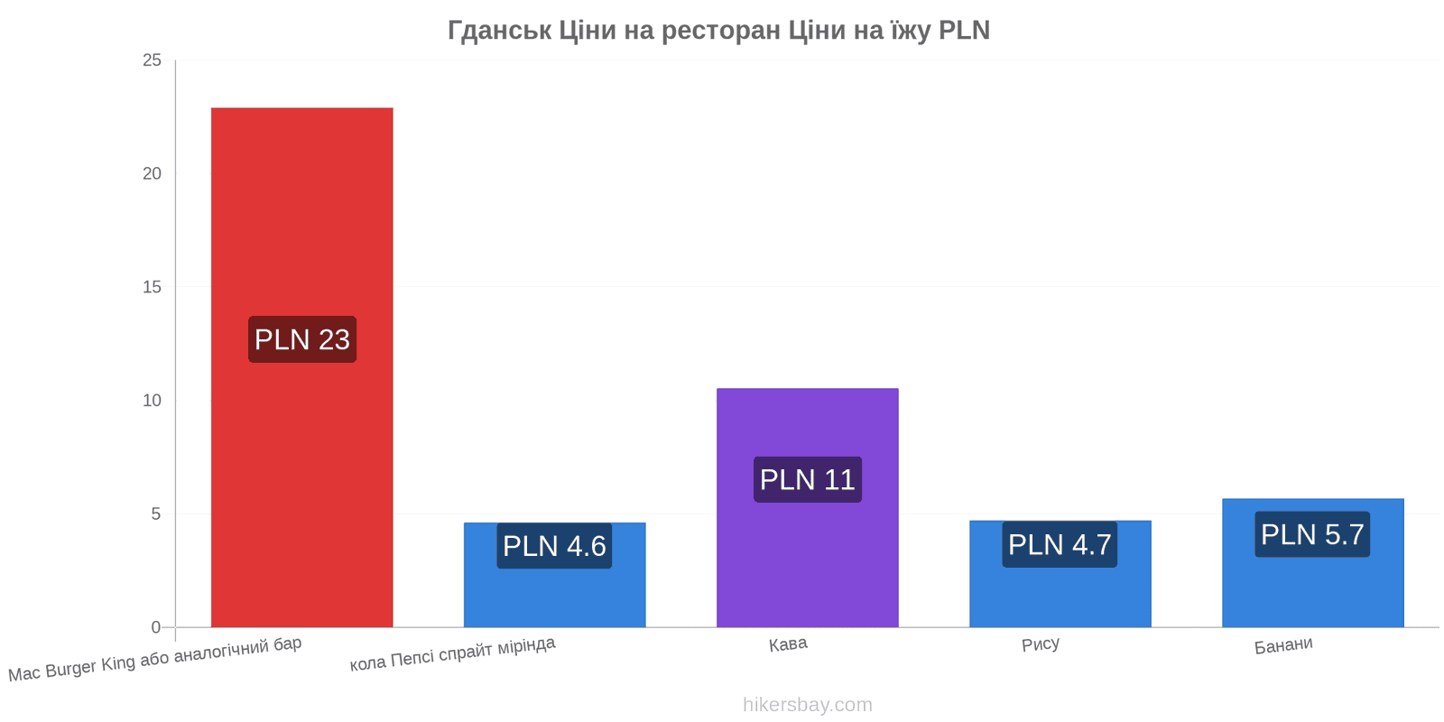 Гданськ зміни цін hikersbay.com