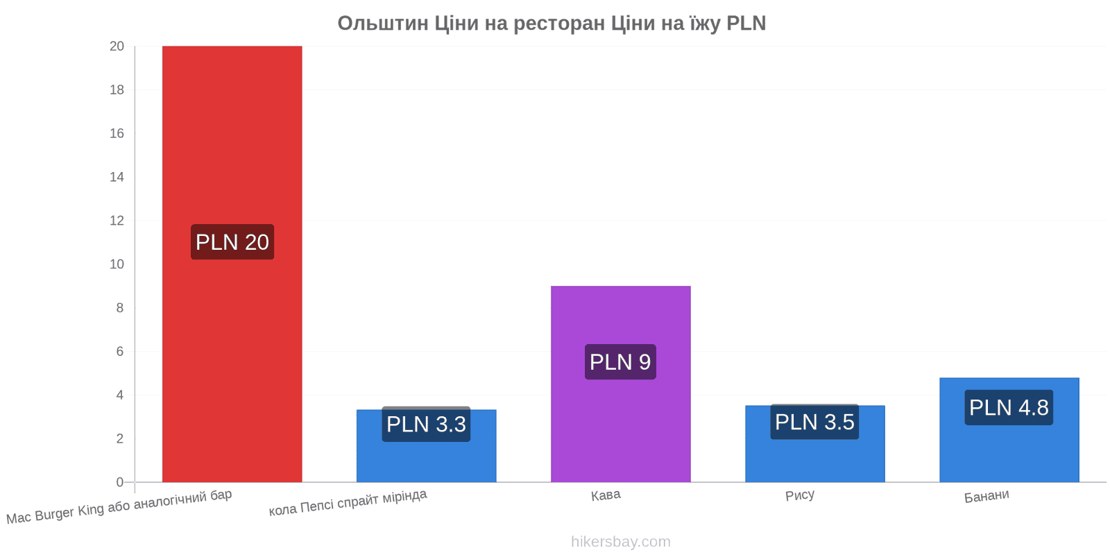 Ольштин зміни цін hikersbay.com