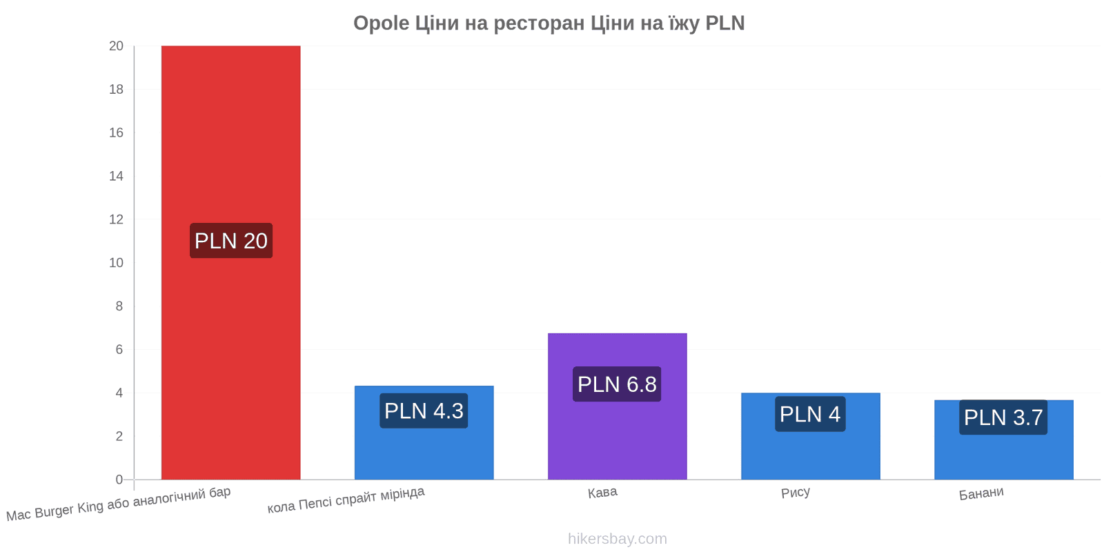 Opole зміни цін hikersbay.com