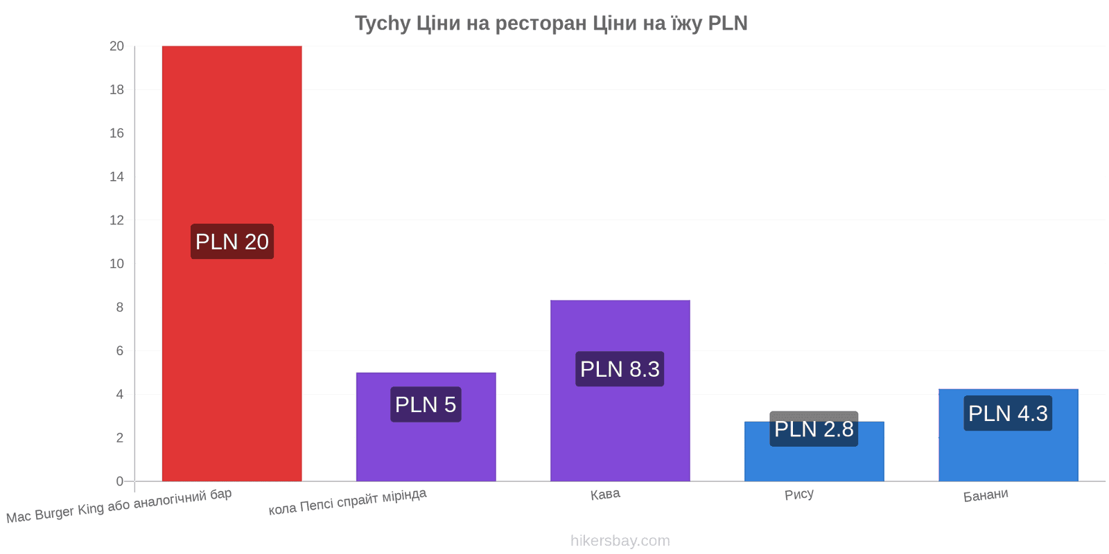 Tychy зміни цін hikersbay.com