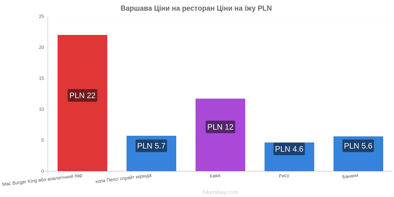 Варшава зміни цін hikersbay.com