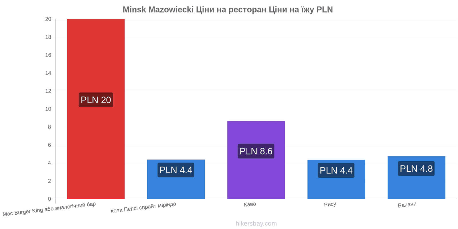 Minsk Mazowiecki зміни цін hikersbay.com