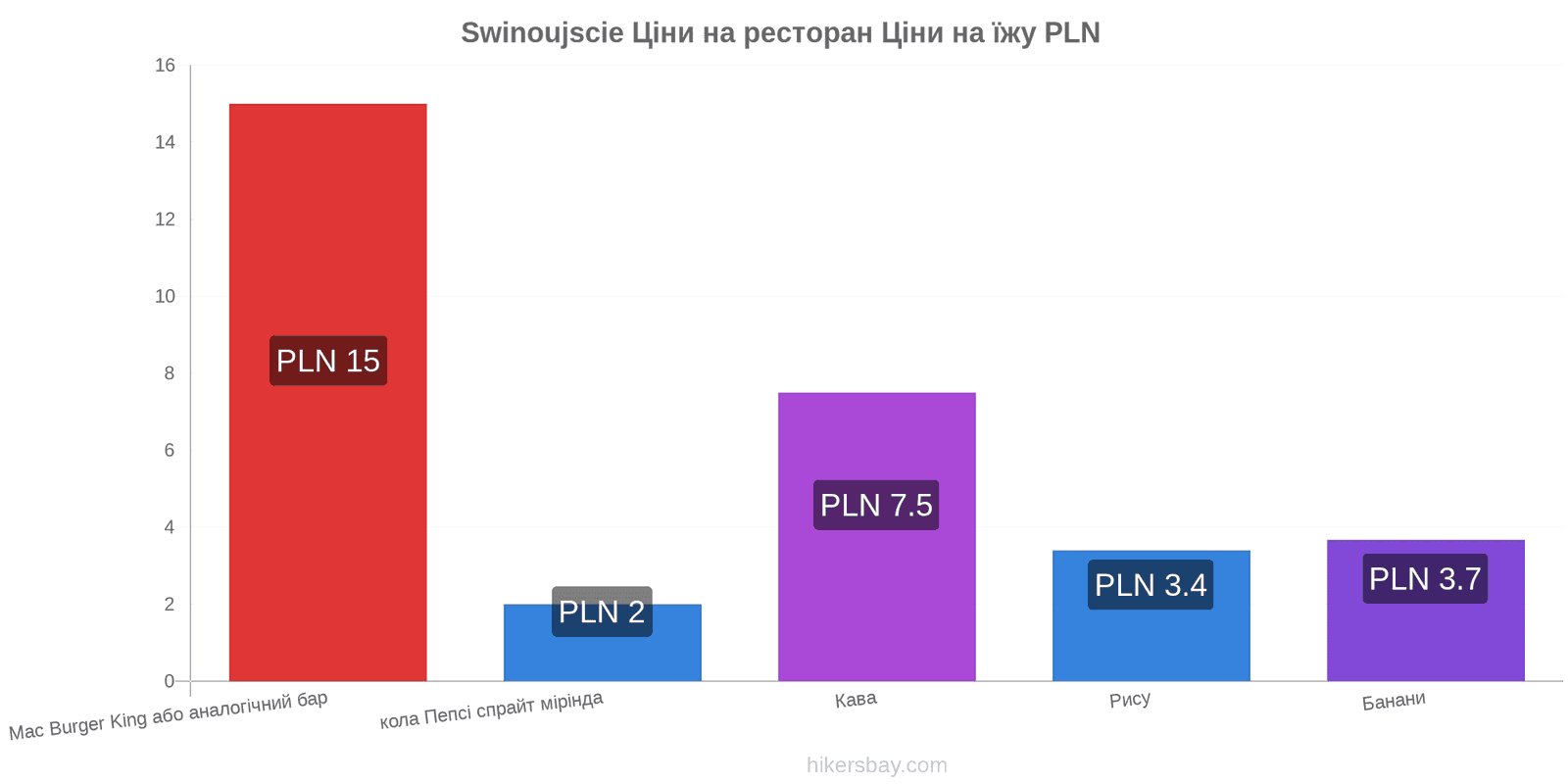 Swinoujscie зміни цін hikersbay.com