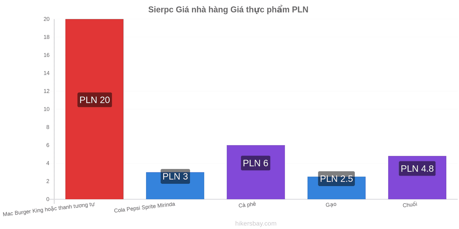 Sierpc thay đổi giá cả hikersbay.com