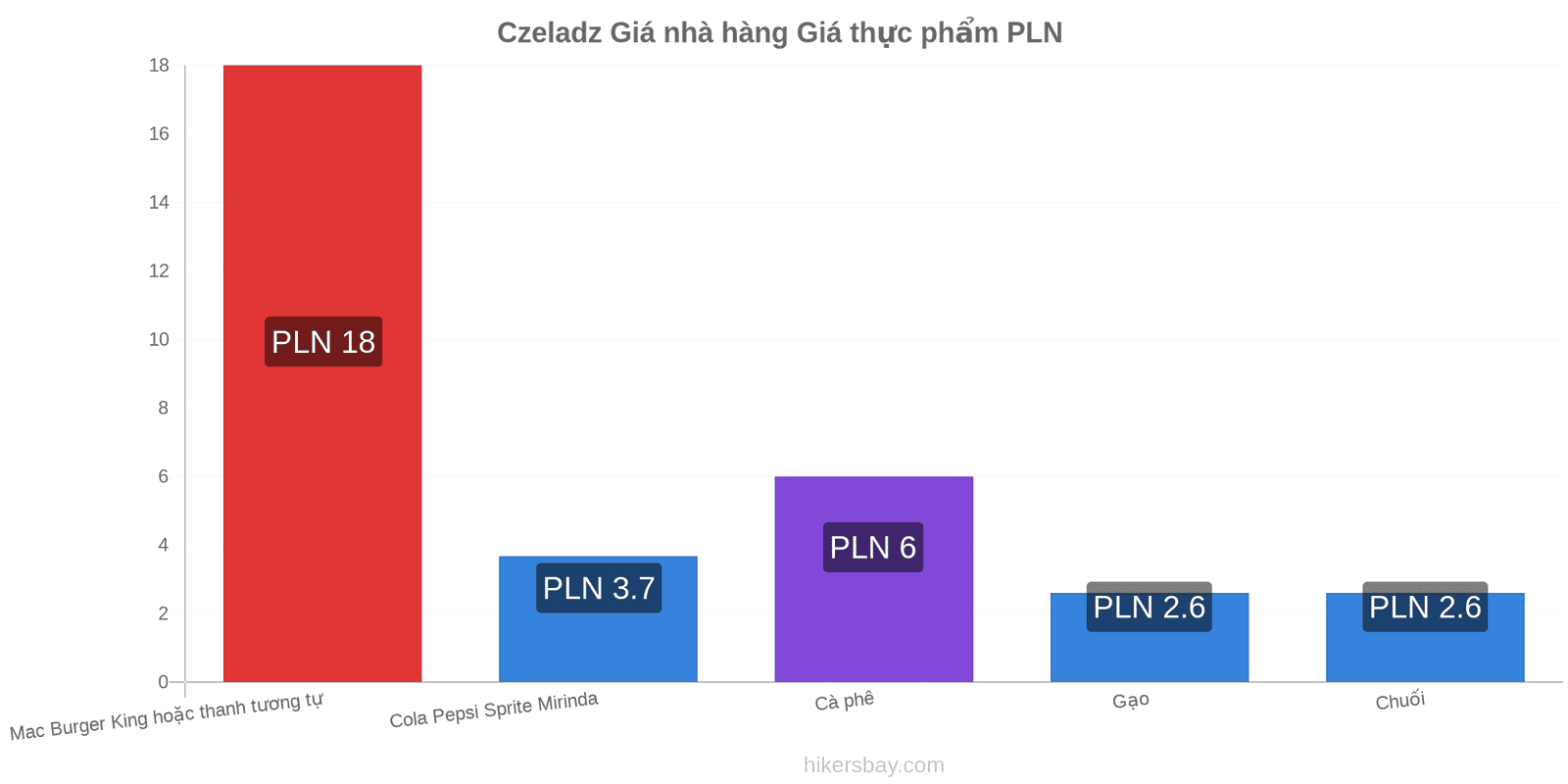 Czeladz thay đổi giá cả hikersbay.com