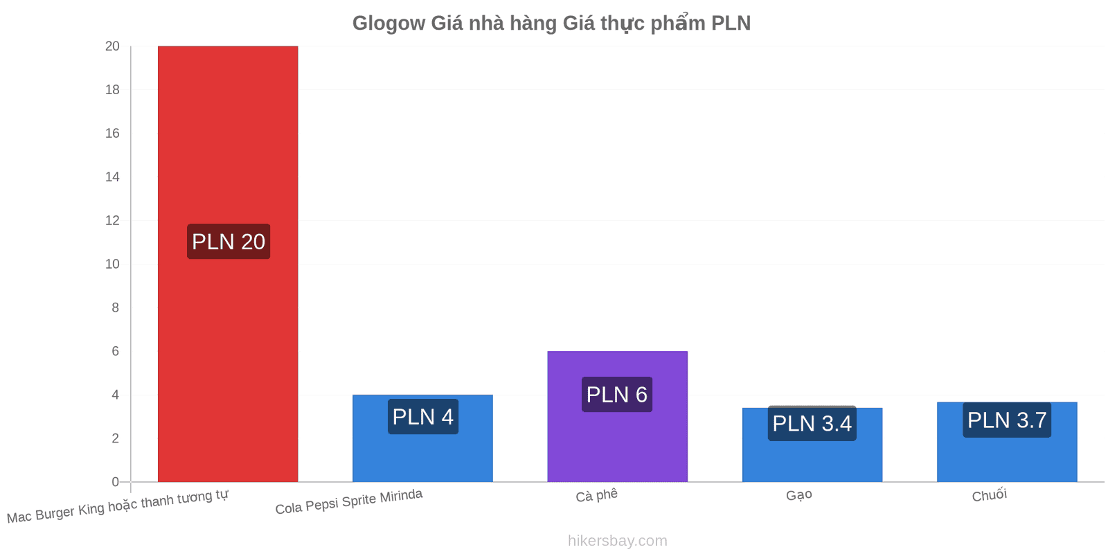 Glogow thay đổi giá cả hikersbay.com