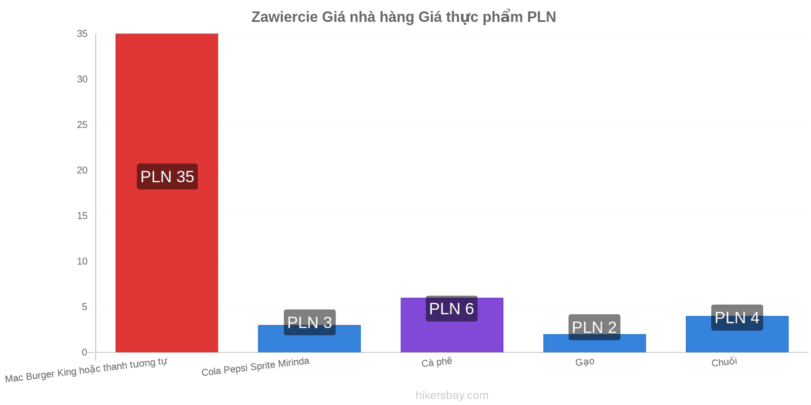 Zawiercie thay đổi giá cả hikersbay.com