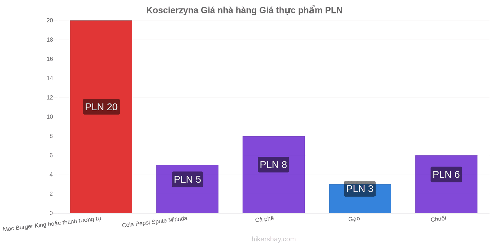 Koscierzyna thay đổi giá cả hikersbay.com