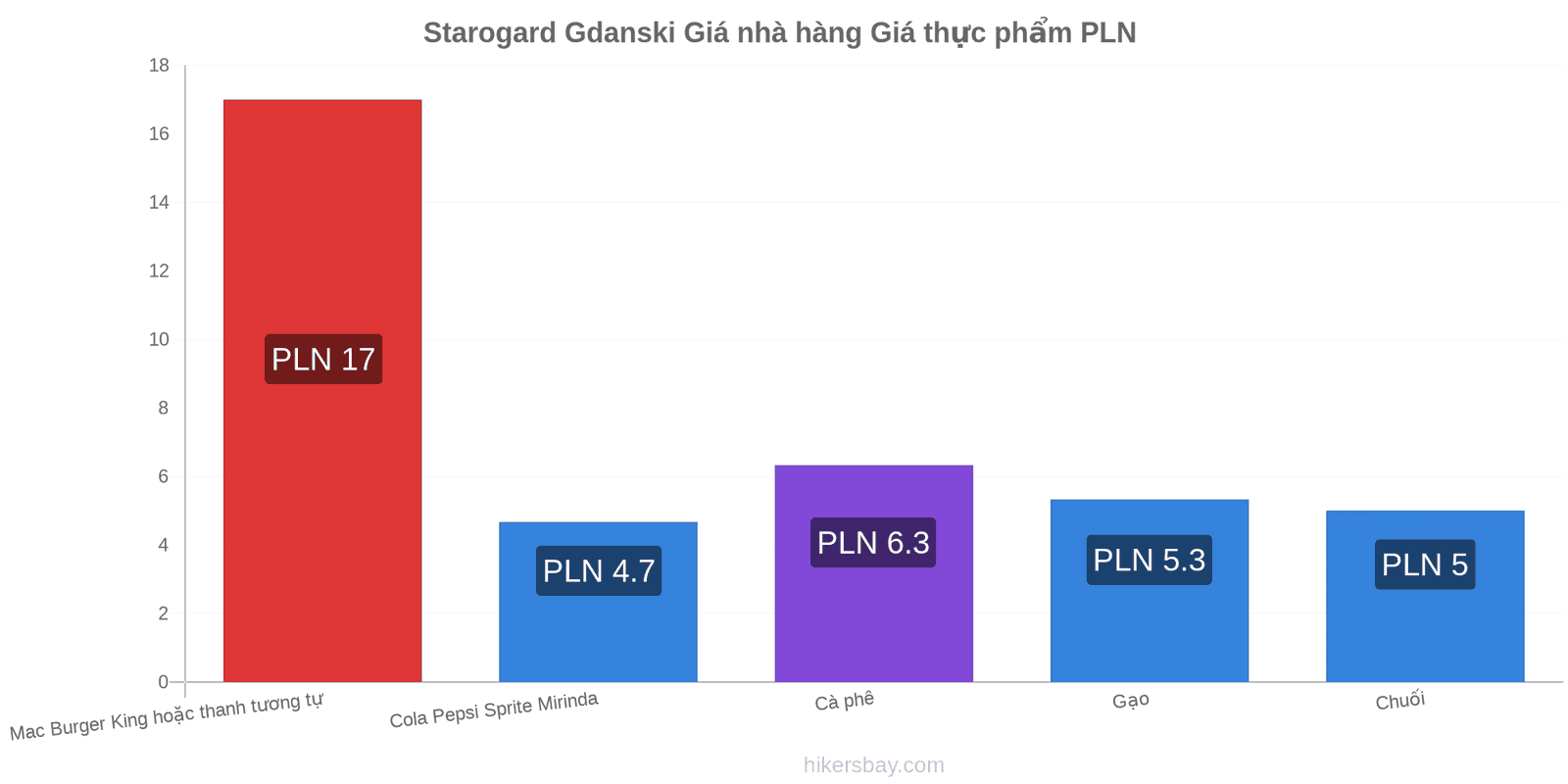 Starogard Gdanski thay đổi giá cả hikersbay.com