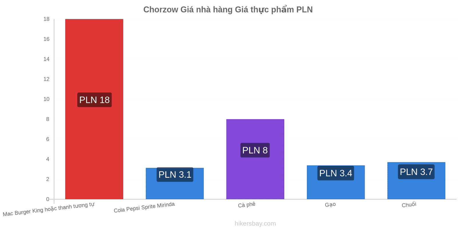 Chorzow thay đổi giá cả hikersbay.com