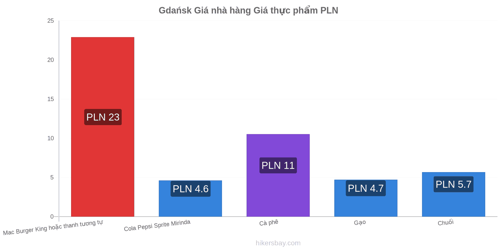 Gdańsk thay đổi giá cả hikersbay.com