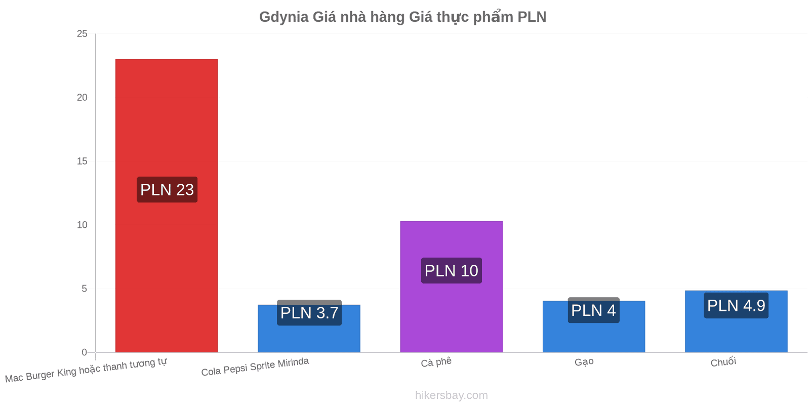 Gdynia thay đổi giá cả hikersbay.com