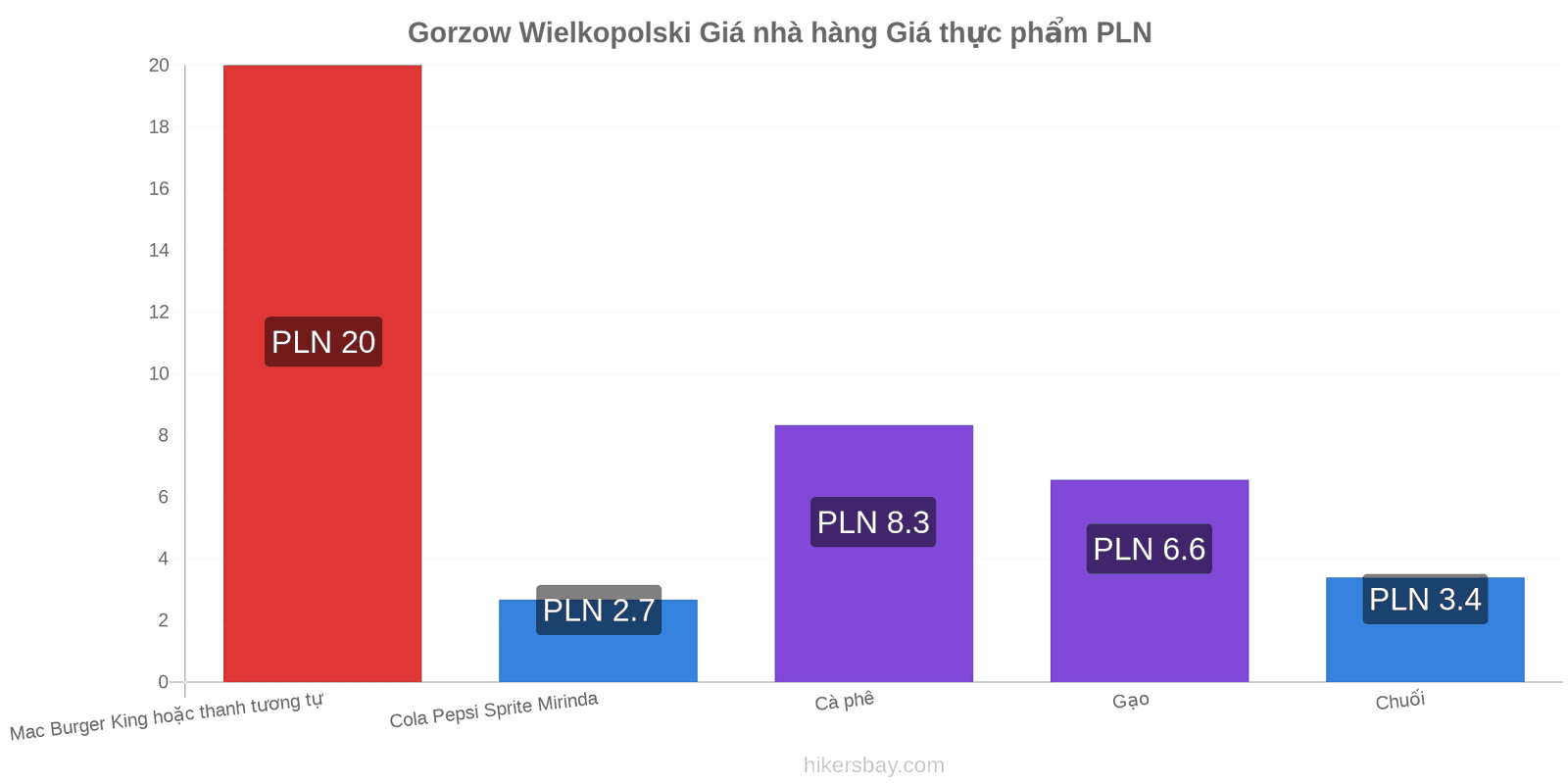 Gorzow Wielkopolski thay đổi giá cả hikersbay.com