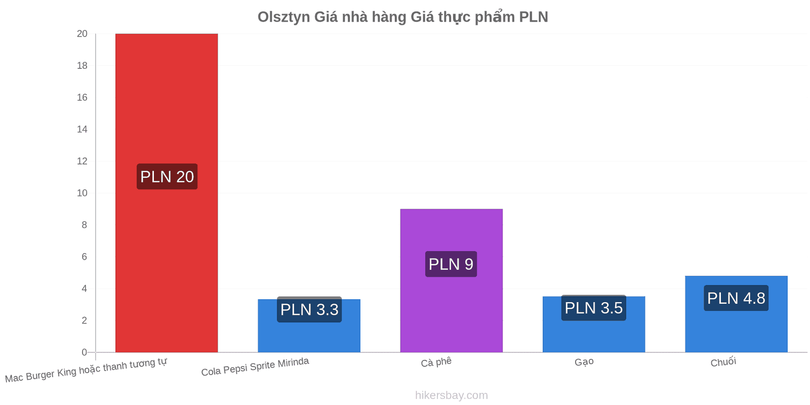 Olsztyn thay đổi giá cả hikersbay.com