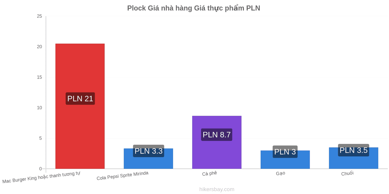 Plock thay đổi giá cả hikersbay.com