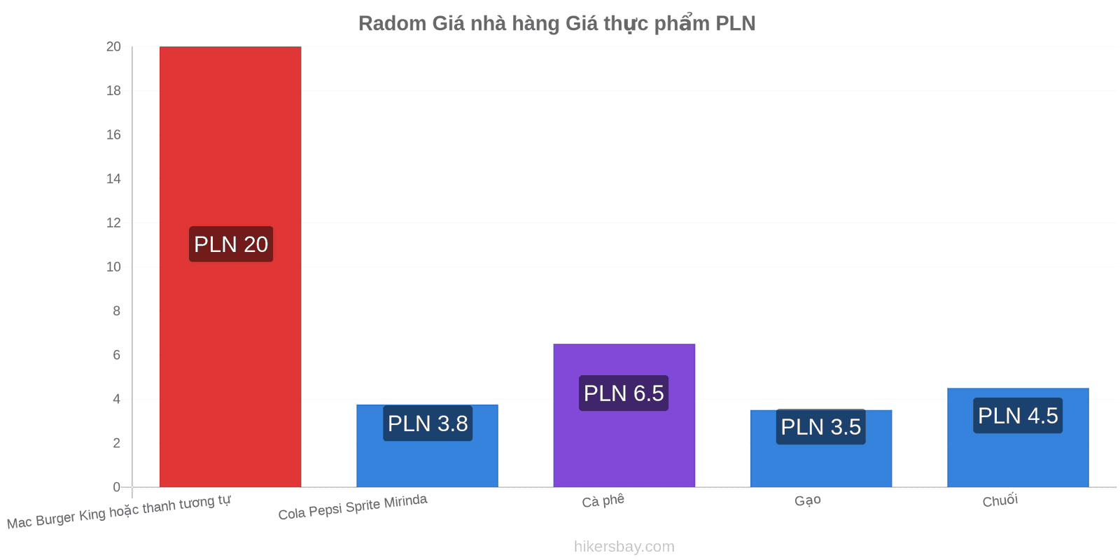 Radom thay đổi giá cả hikersbay.com