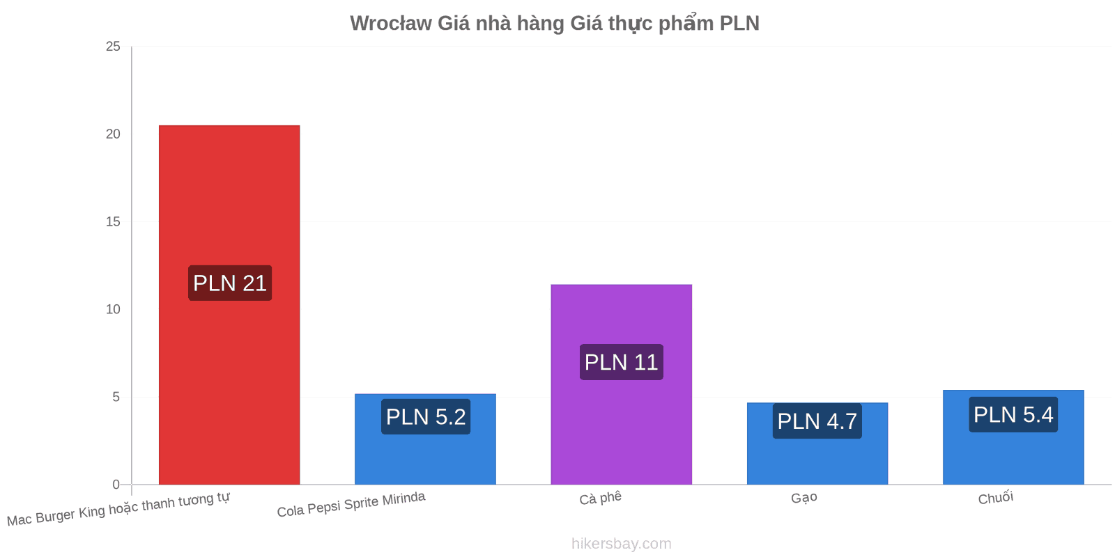 Wrocław thay đổi giá cả hikersbay.com