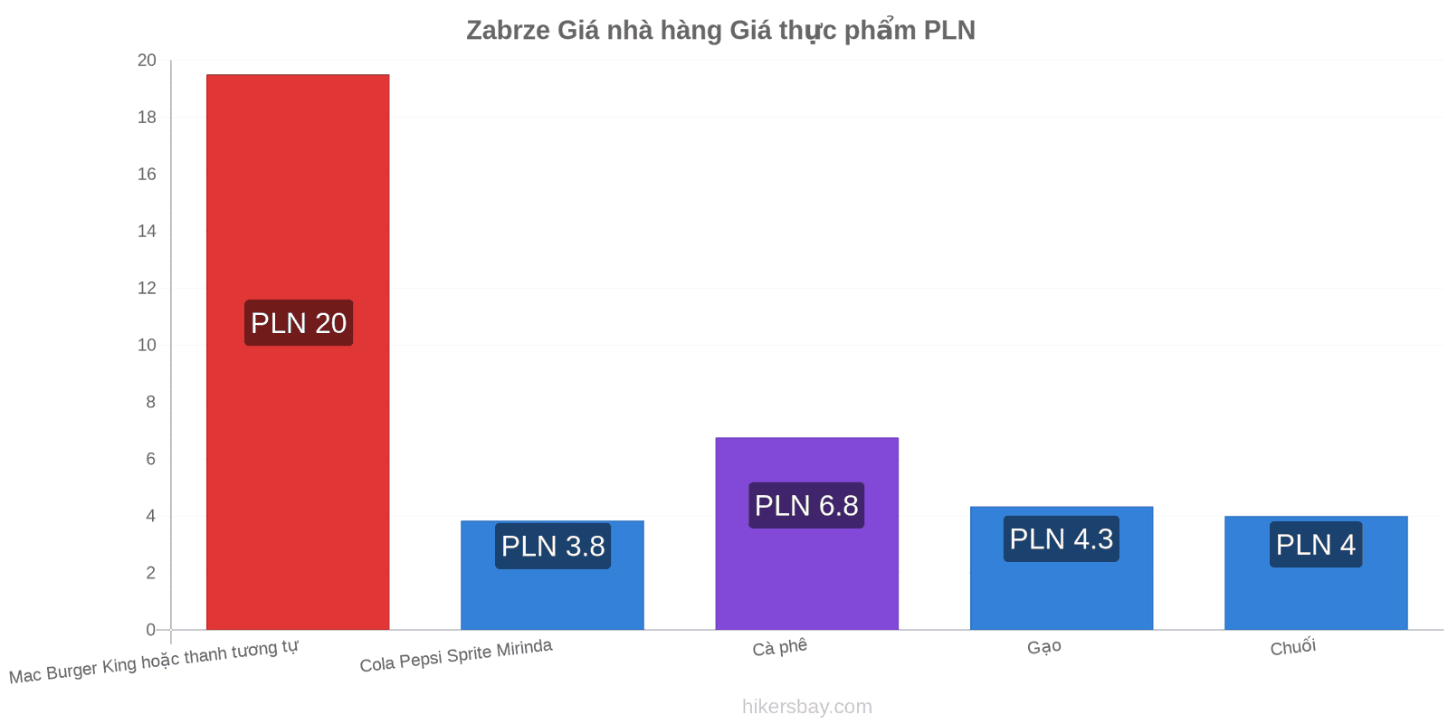 Zabrze thay đổi giá cả hikersbay.com