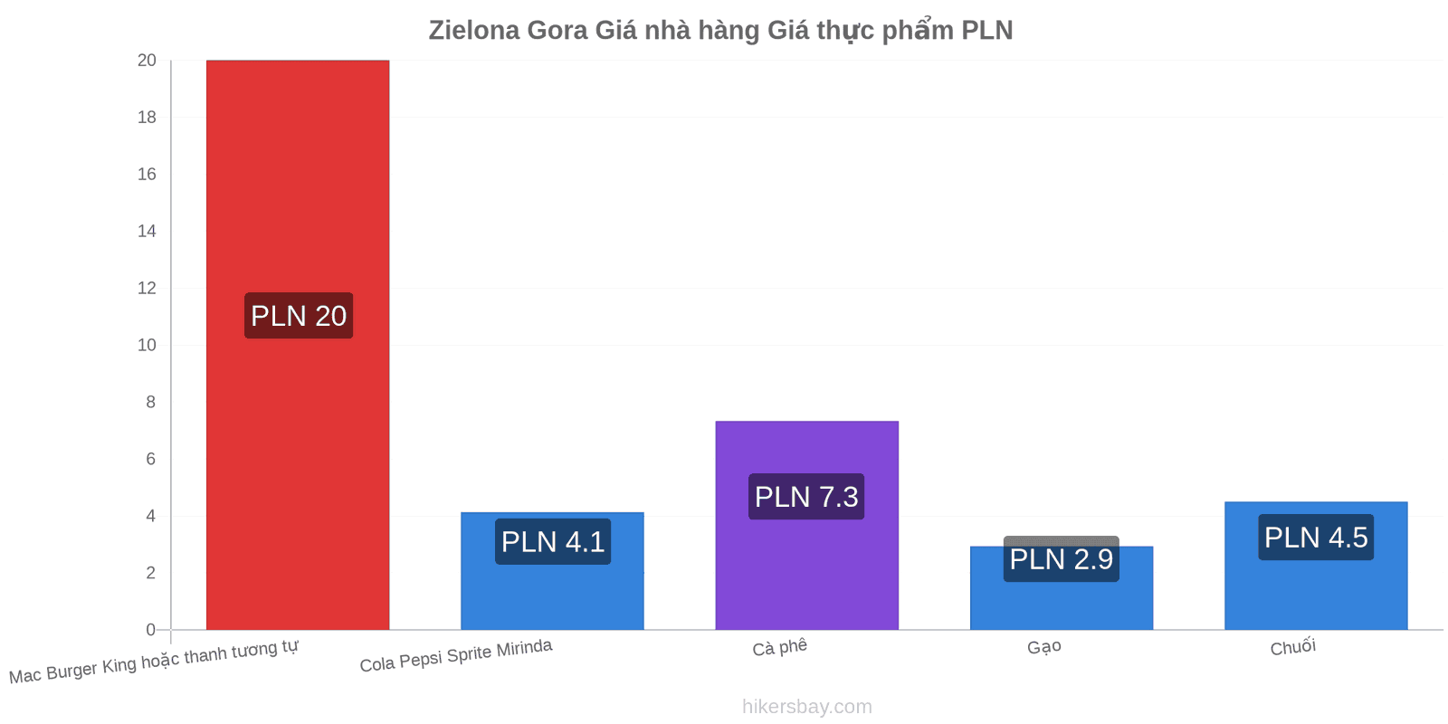 Zielona Gora thay đổi giá cả hikersbay.com