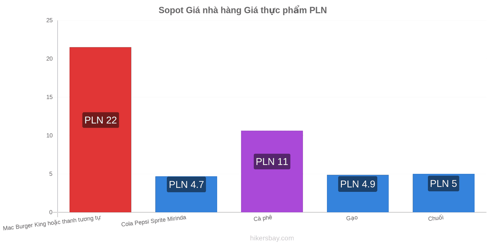 Sopot thay đổi giá cả hikersbay.com