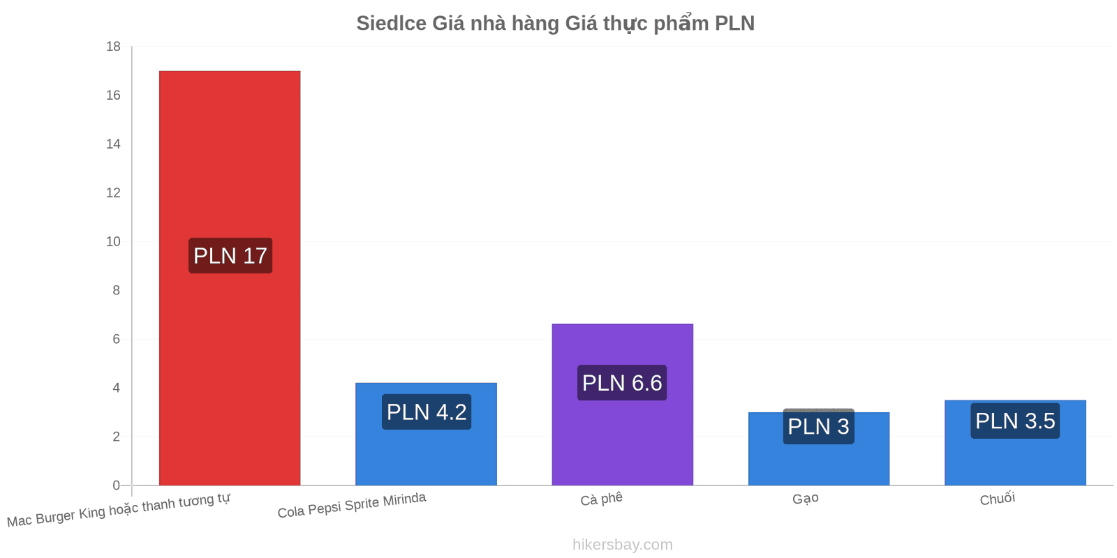 Siedlce thay đổi giá cả hikersbay.com