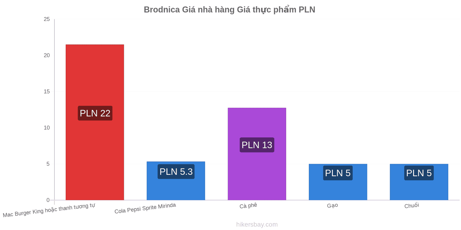 Brodnica thay đổi giá cả hikersbay.com