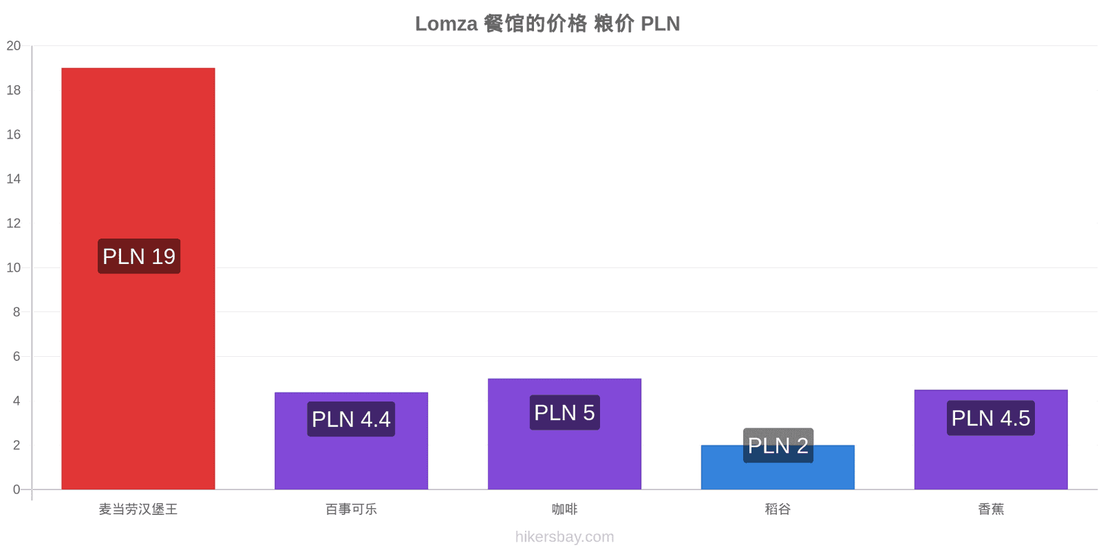 Lomza 价格变动 hikersbay.com