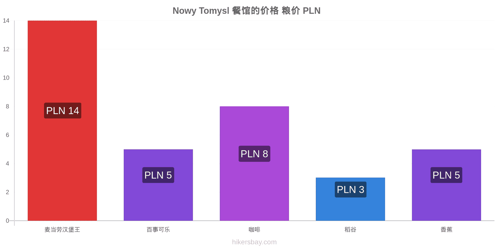 Nowy Tomysl 价格变动 hikersbay.com