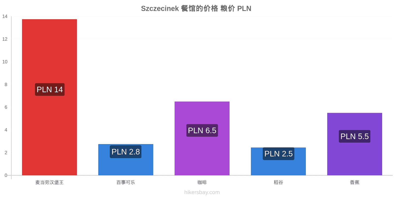 Szczecinek 价格变动 hikersbay.com