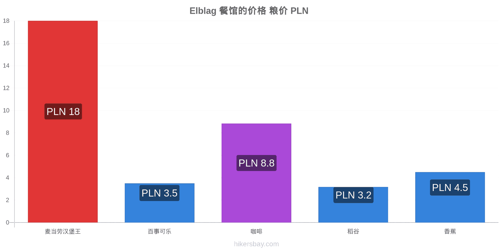 Elblag 价格变动 hikersbay.com