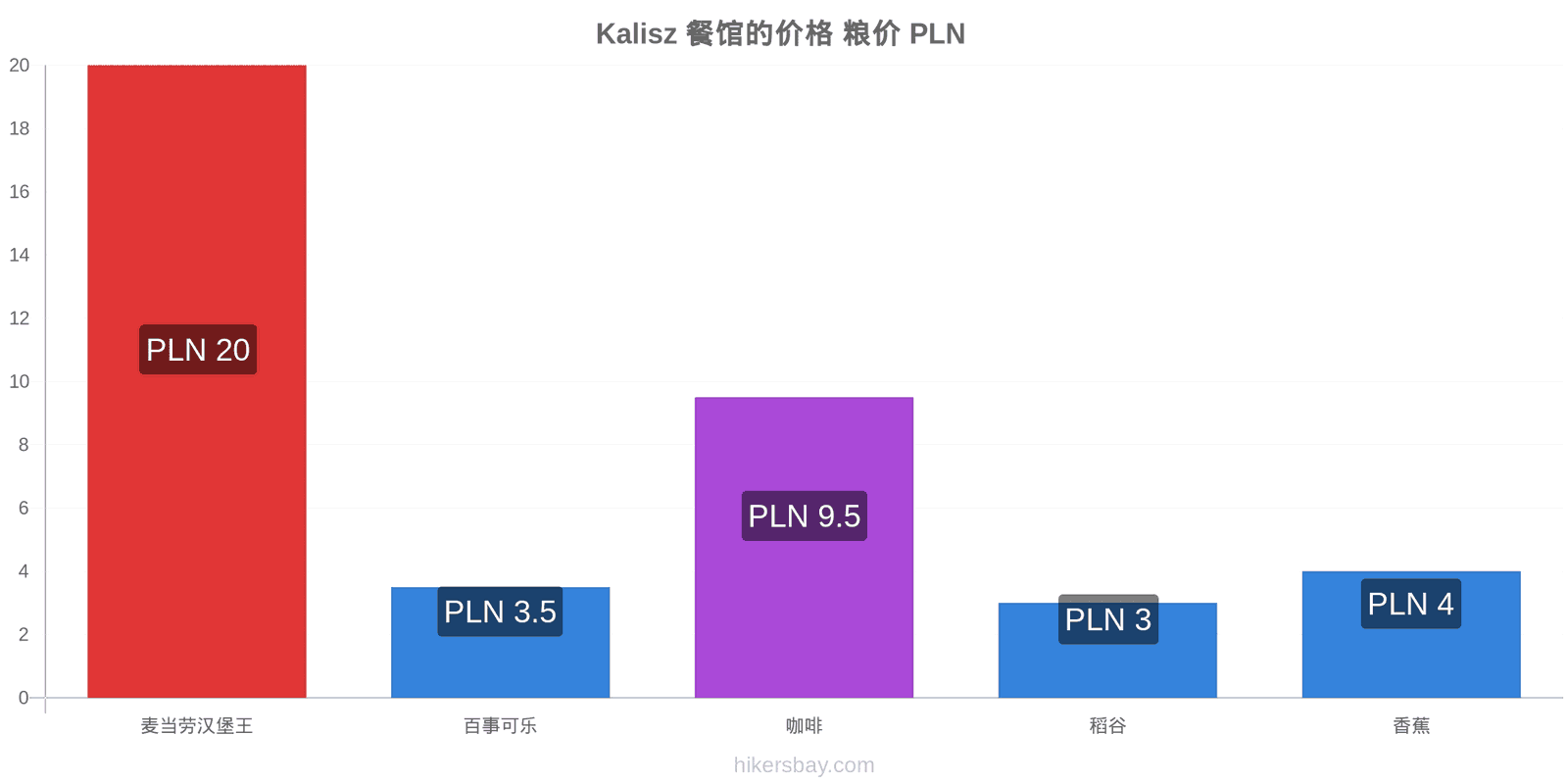 Kalisz 价格变动 hikersbay.com