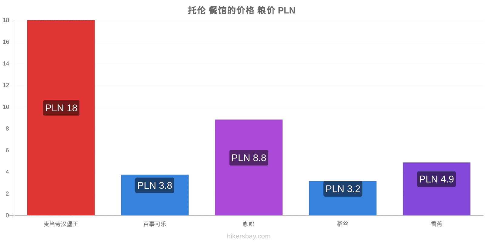 托伦 价格变动 hikersbay.com