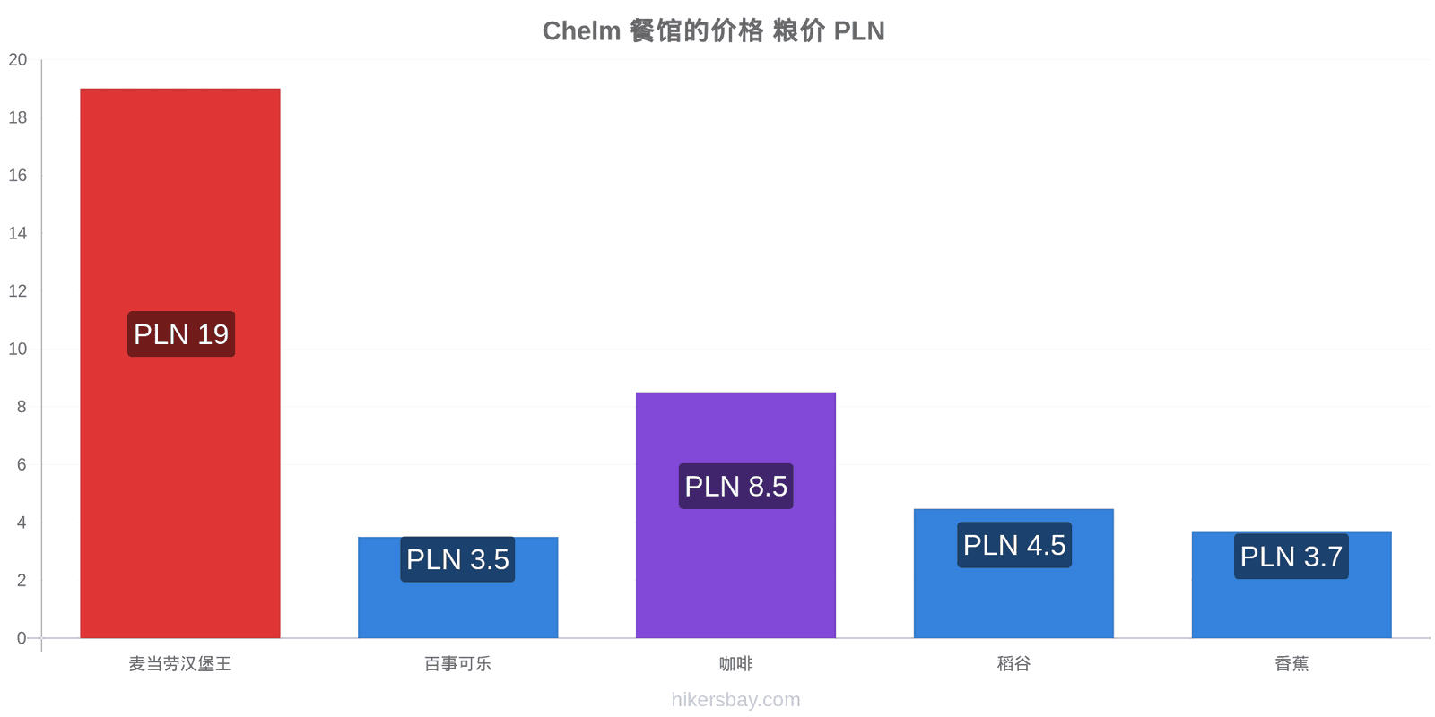 Chelm 价格变动 hikersbay.com