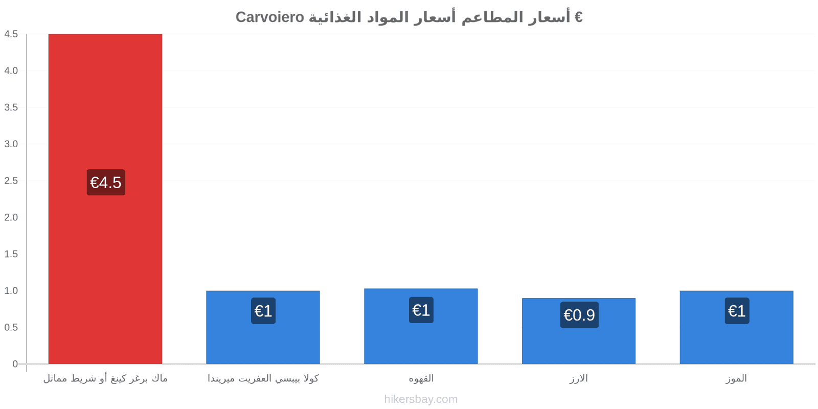 Carvoiero تغييرات الأسعار hikersbay.com