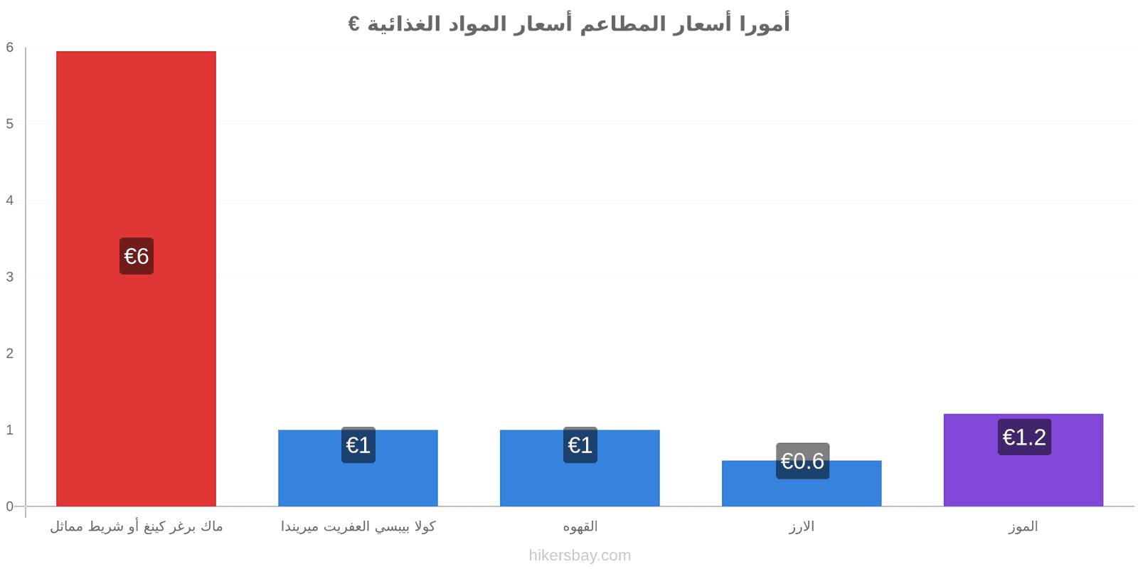 أمورا تغييرات الأسعار hikersbay.com