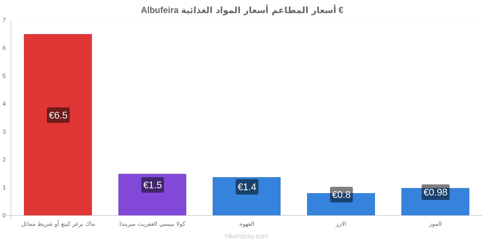 Albufeira تغييرات الأسعار hikersbay.com