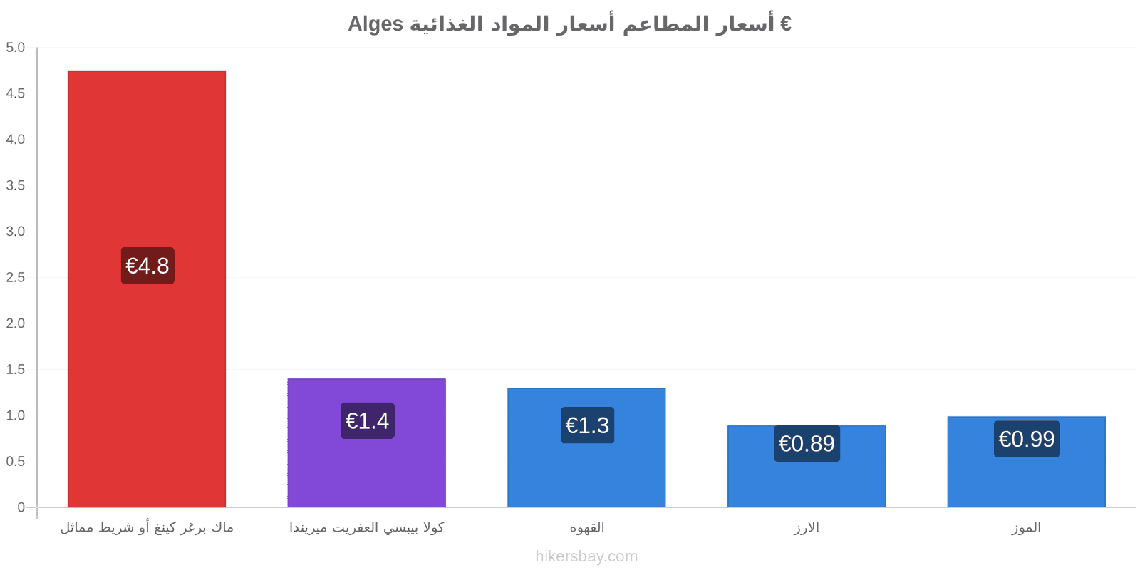 Alges تغييرات الأسعار hikersbay.com