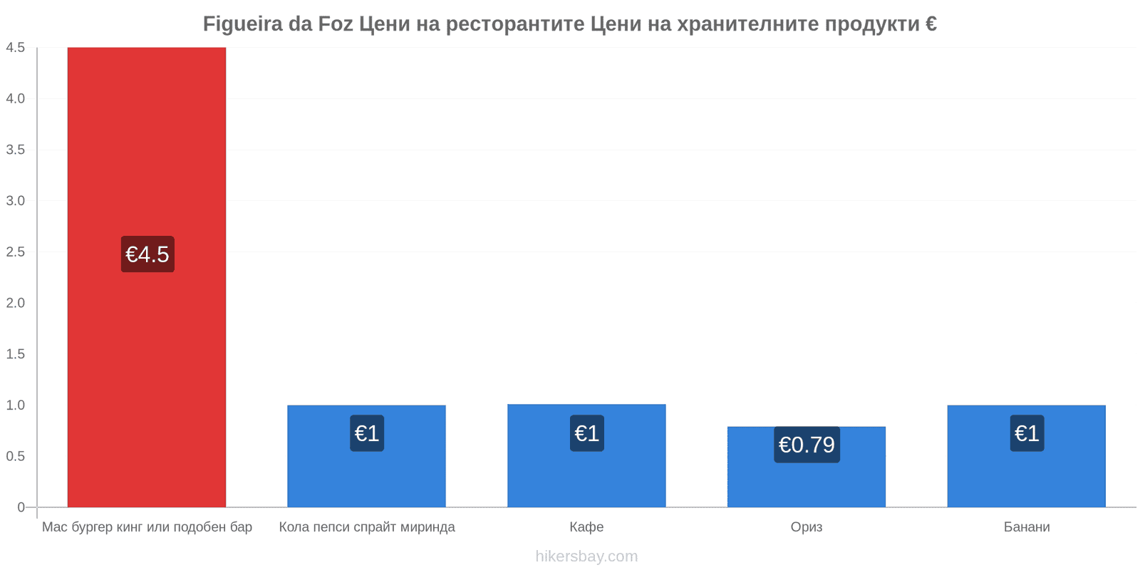 Figueira da Foz промени в цените hikersbay.com