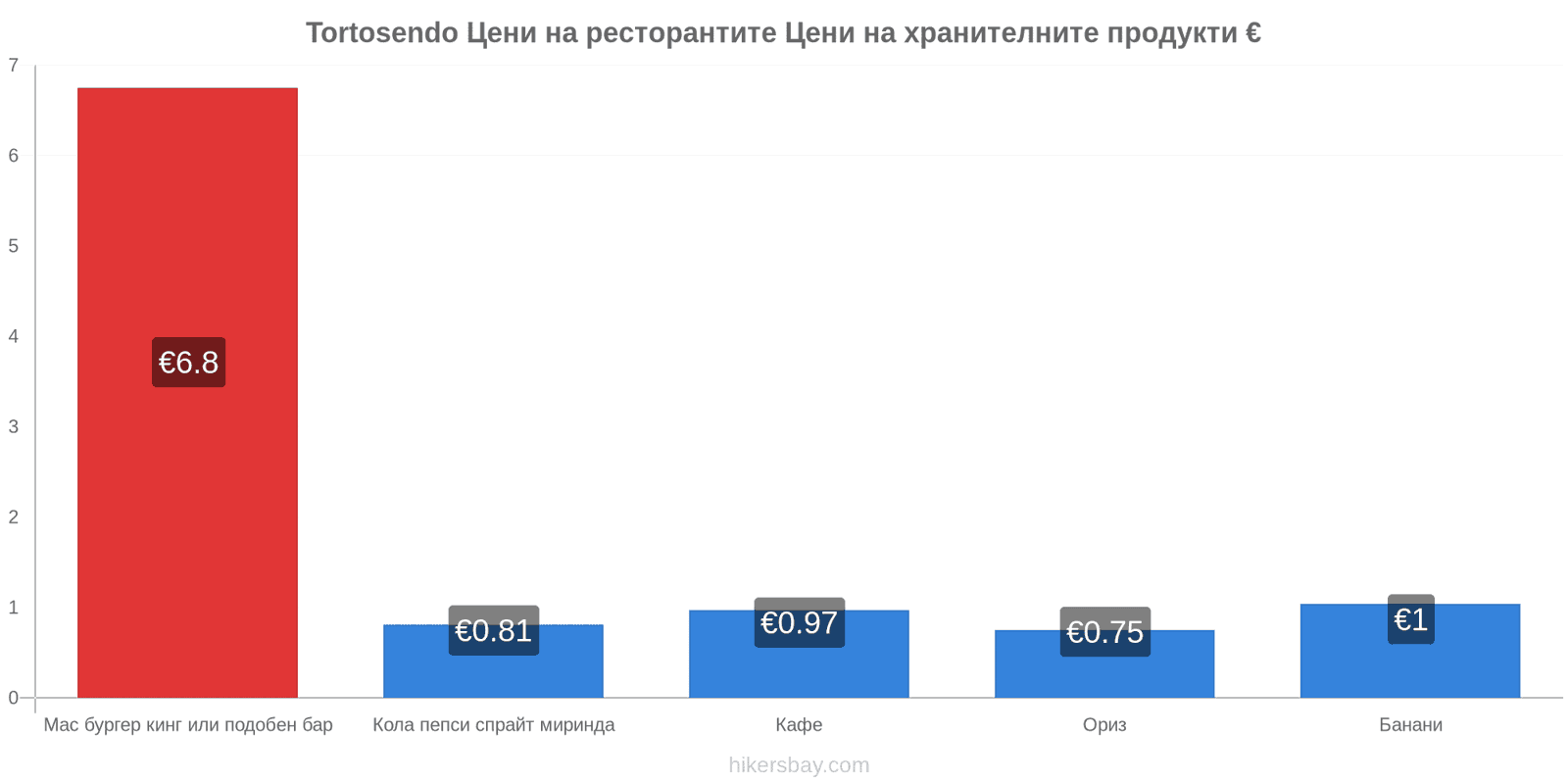 Tortosendo промени в цените hikersbay.com