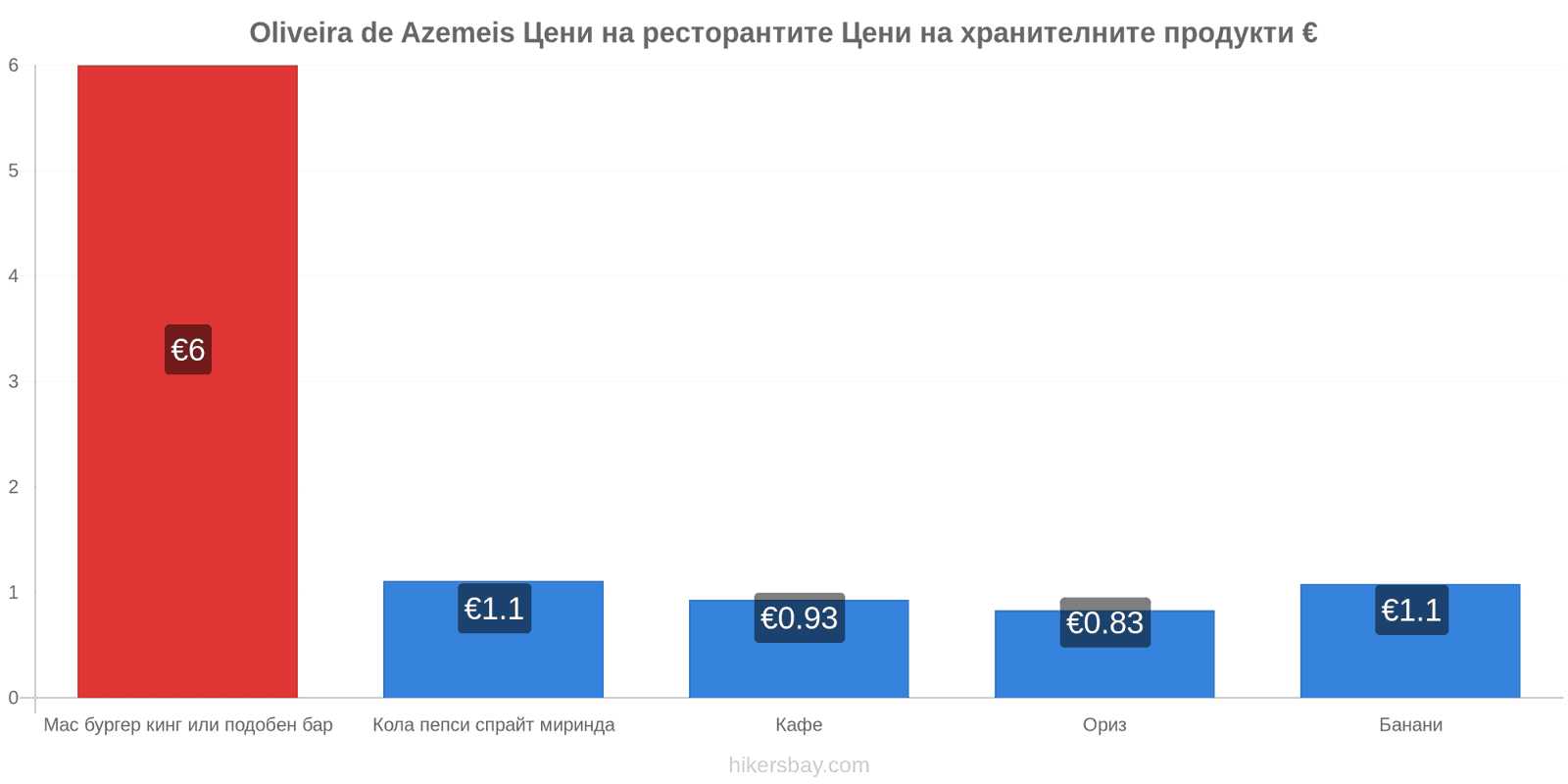 Oliveira de Azemeis промени в цените hikersbay.com