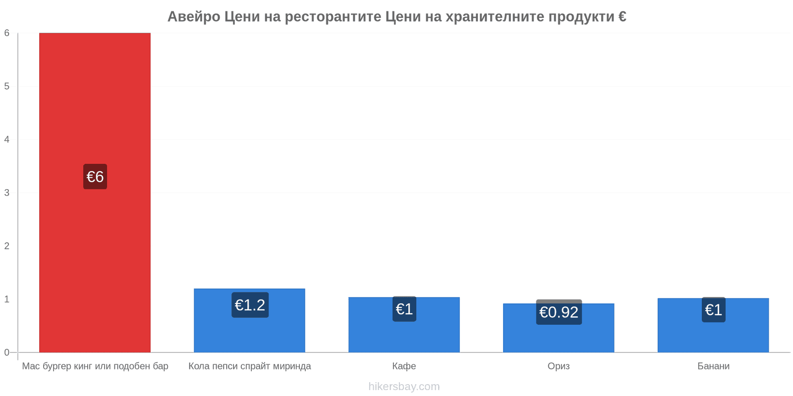 Авейро промени в цените hikersbay.com