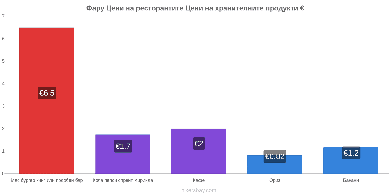 Фару промени в цените hikersbay.com