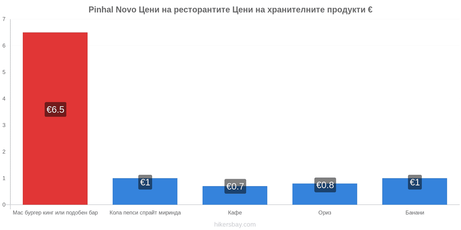 Pinhal Novo промени в цените hikersbay.com