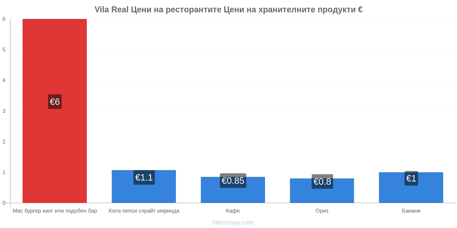 Vila Real промени в цените hikersbay.com