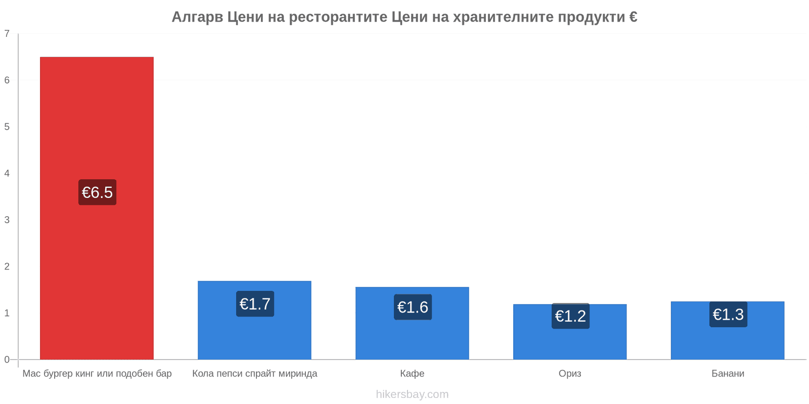 Алгарв промени в цените hikersbay.com