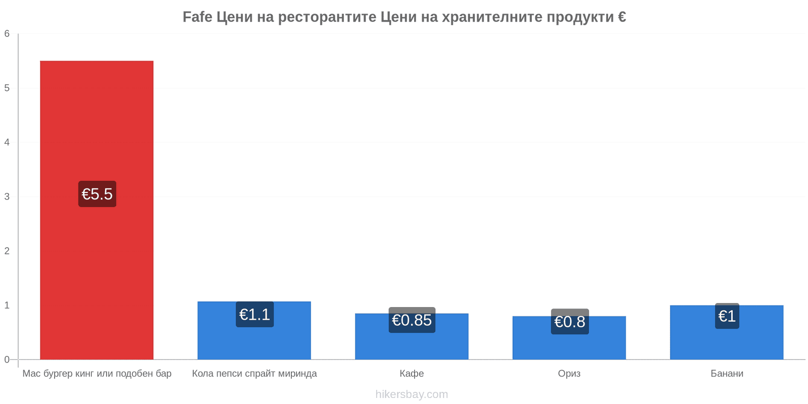 Fafe промени в цените hikersbay.com