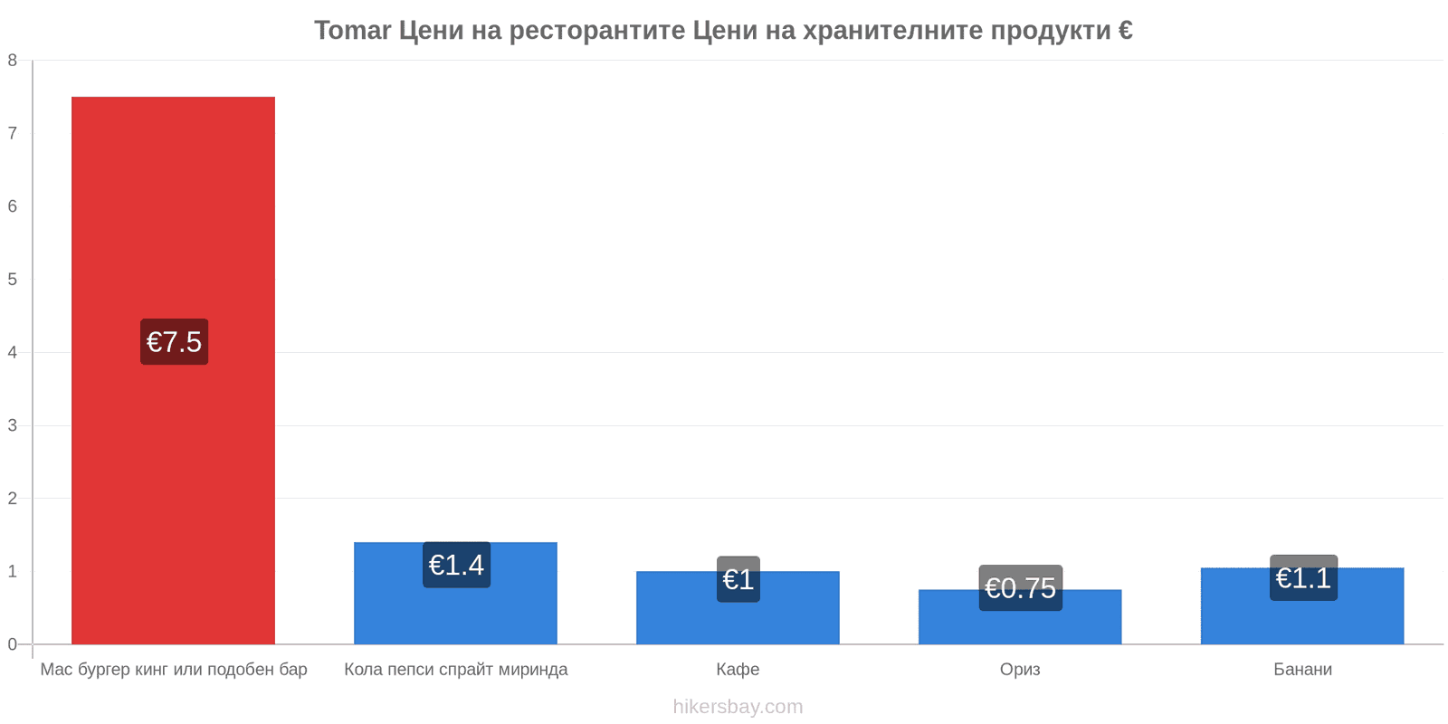 Tomar промени в цените hikersbay.com