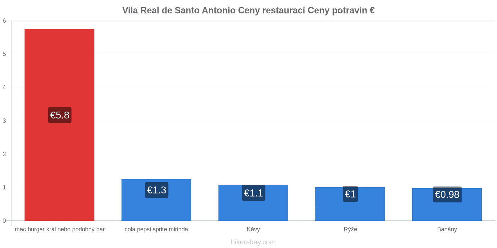 Vila Real de Santo Antonio změny cen hikersbay.com