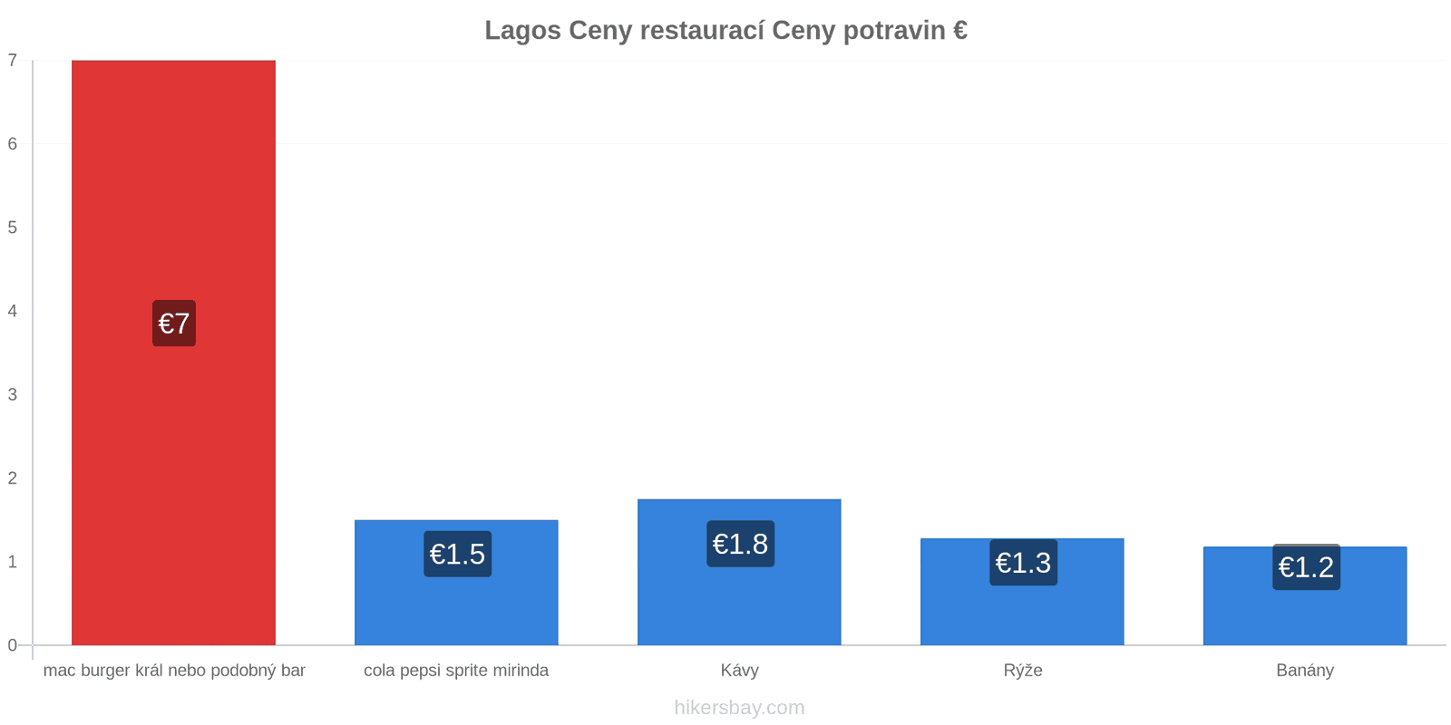 Lagos změny cen hikersbay.com