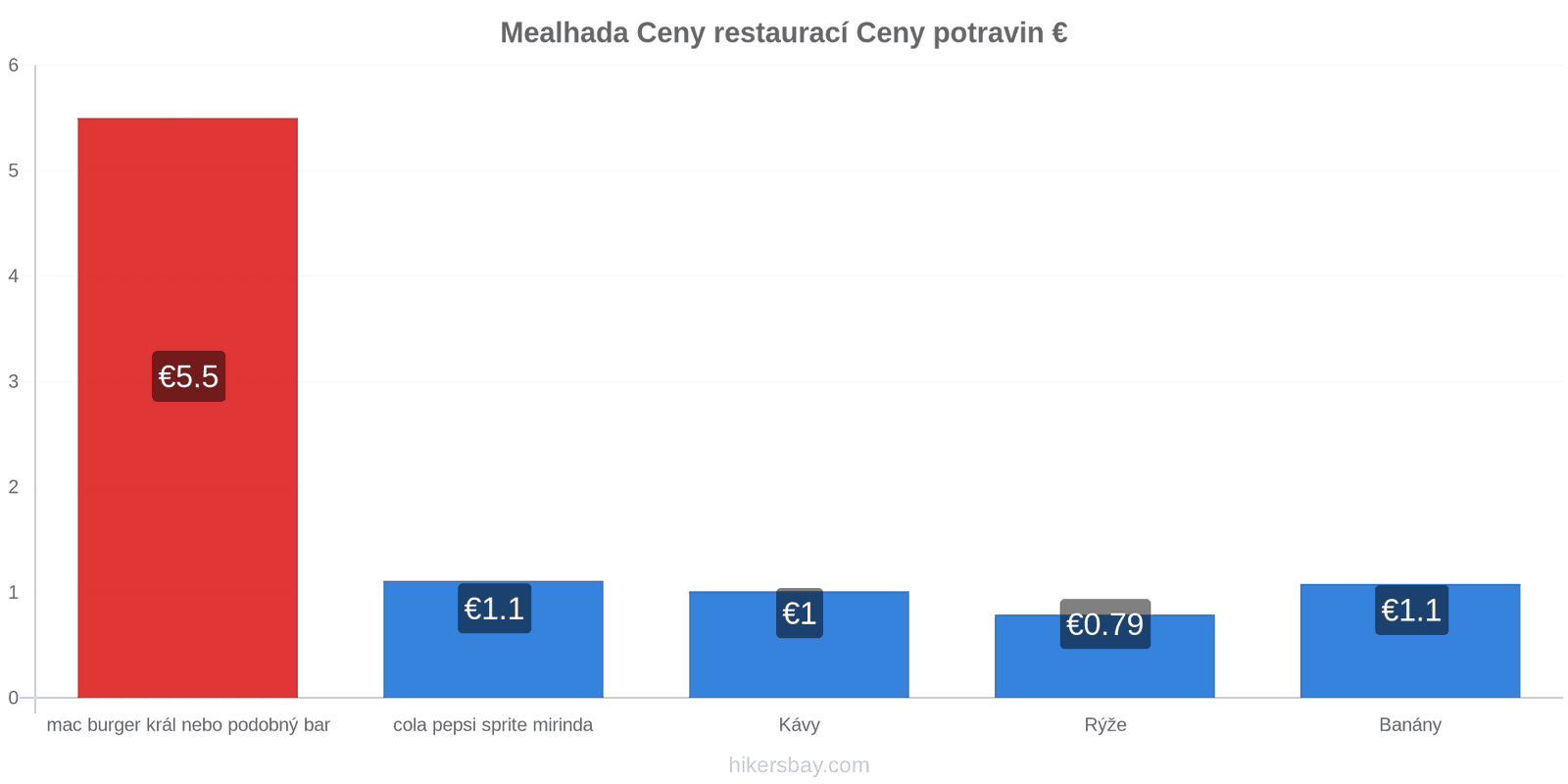 Mealhada změny cen hikersbay.com